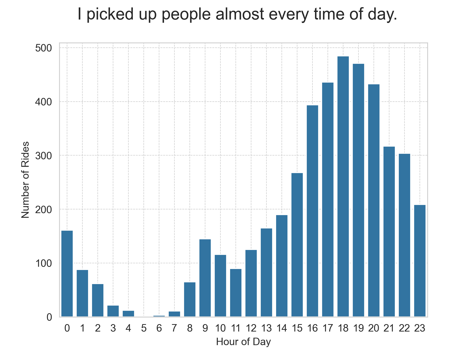 Matplotlib chart showing how many rides I drove per hour of the day