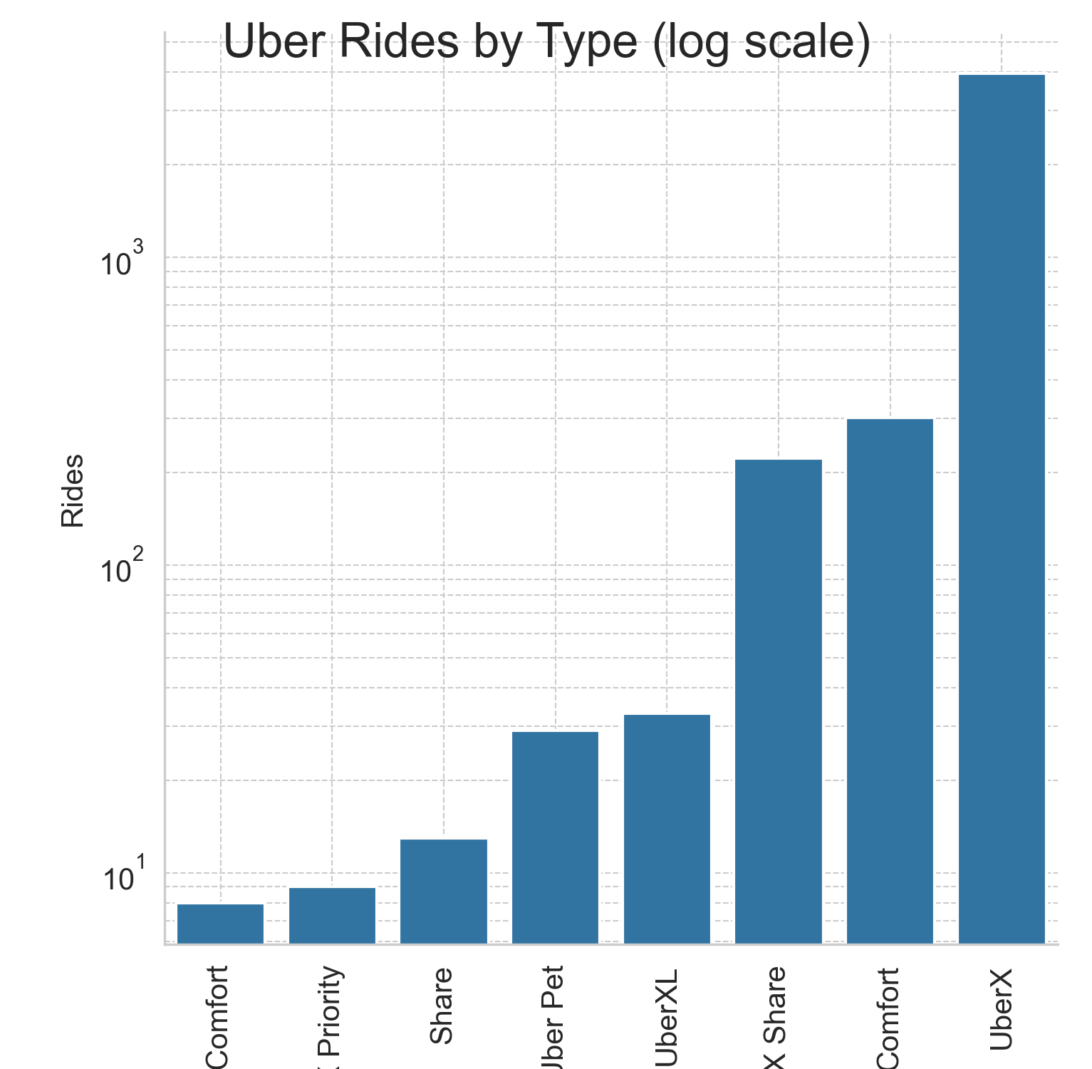 Matplotlib chart showing how many rides I drove per Uber ride type