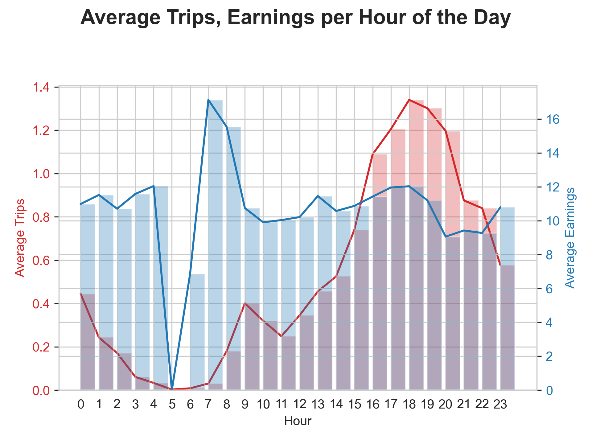 Matplotlib chart showing average trips and earnings per hour of the day