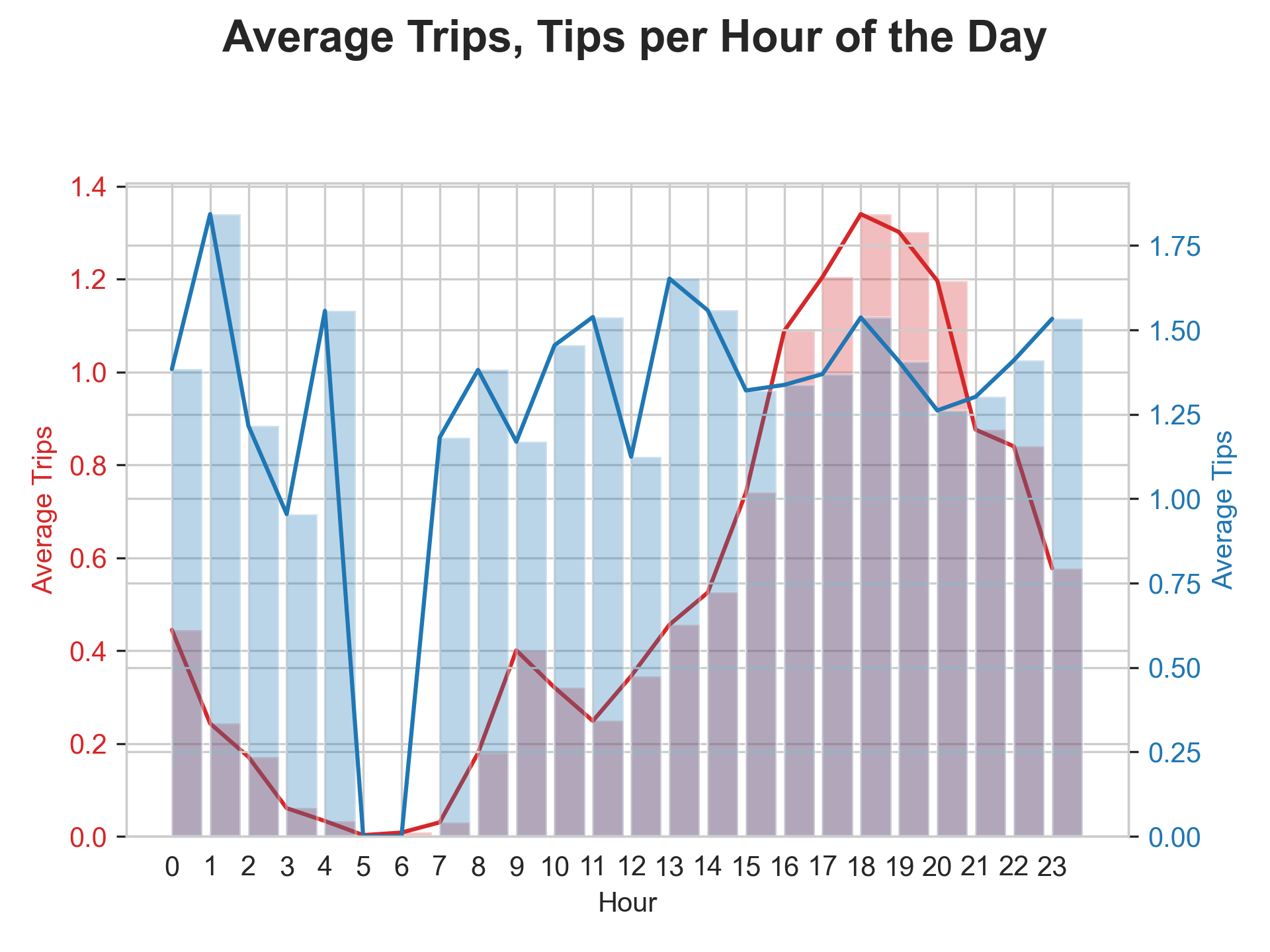 Matplotlib chart showing average trips and tips per hour of the day