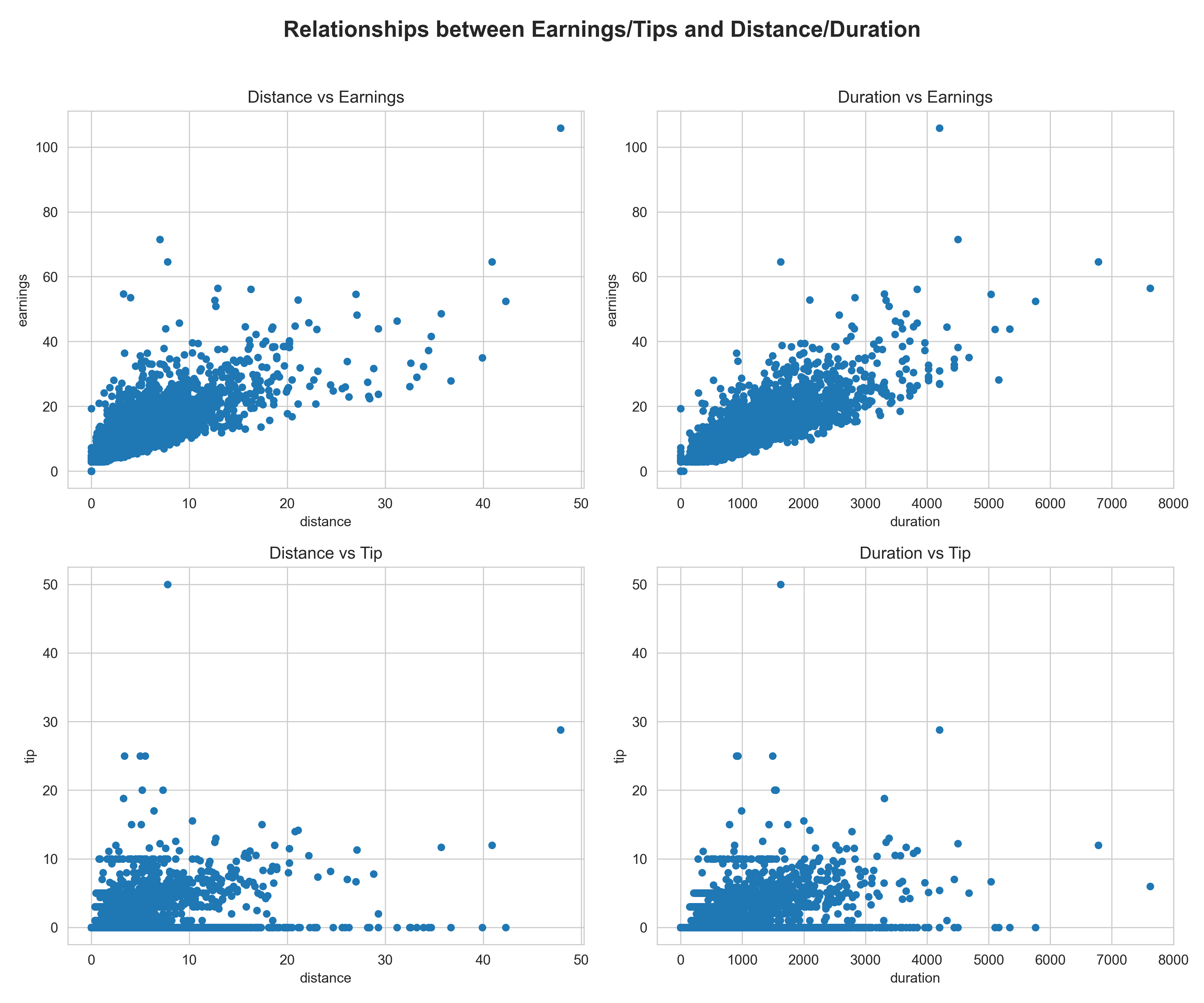 Matplotlib 2x2 scatter plot showing relationship between earnings/tips and distance/duration