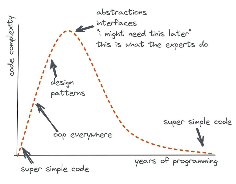The Cost of Perfection