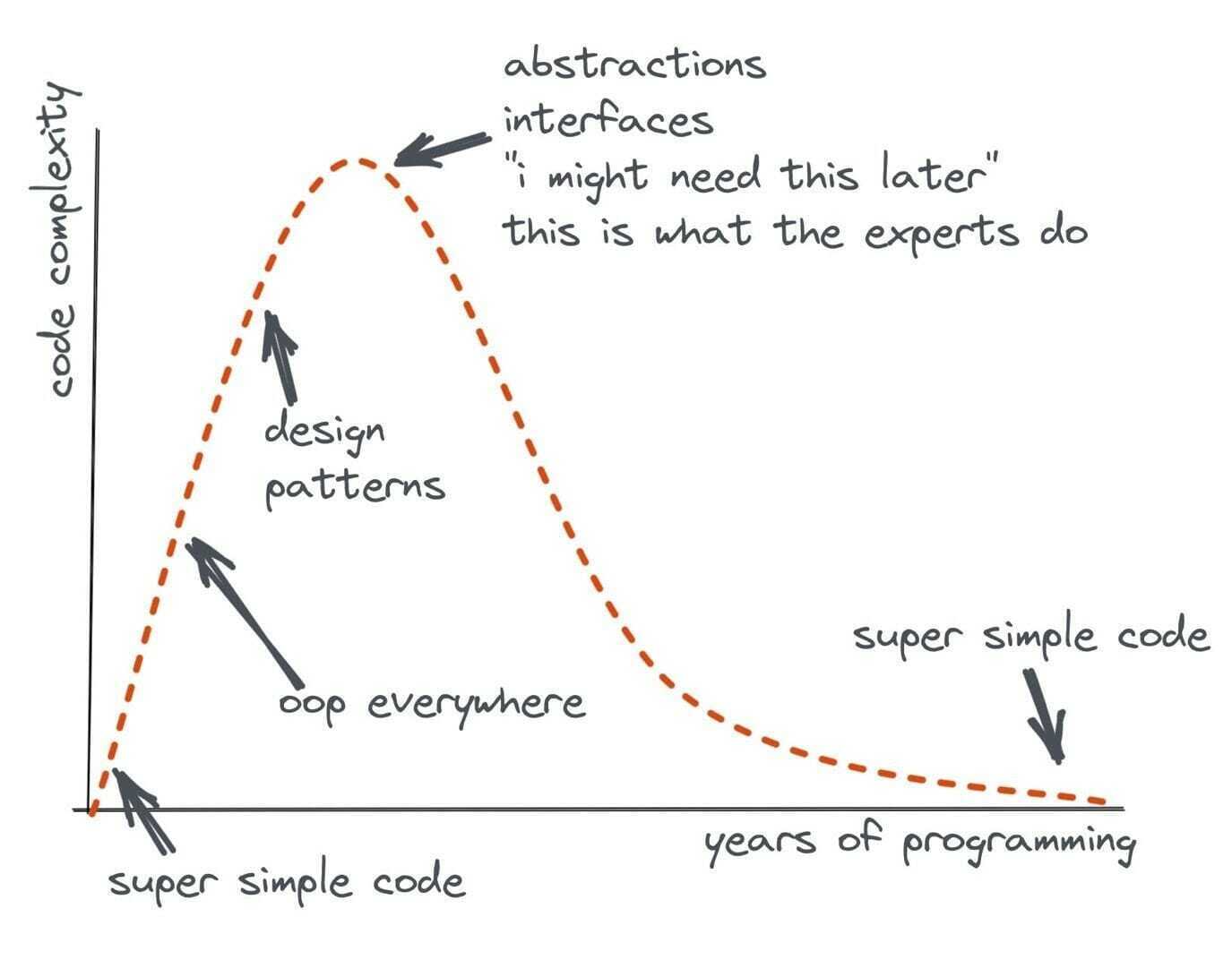 Code complexity graph based on developer experience