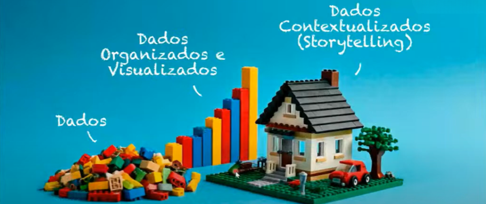 Legos misturados e desmontados ilustrando o que são os dados, depois eles encaixados com cores iguais em cada torre, indicando dados organizados e visualizados, e por fim uma casa de lego, simbolizando os dados contextualizados (storytelling)