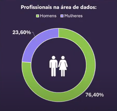 Gráfico sobre a proporção de mulheres e homens na área de dados