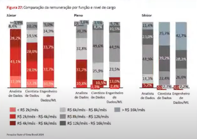 Gráfico com os salários de cada função da área de dados