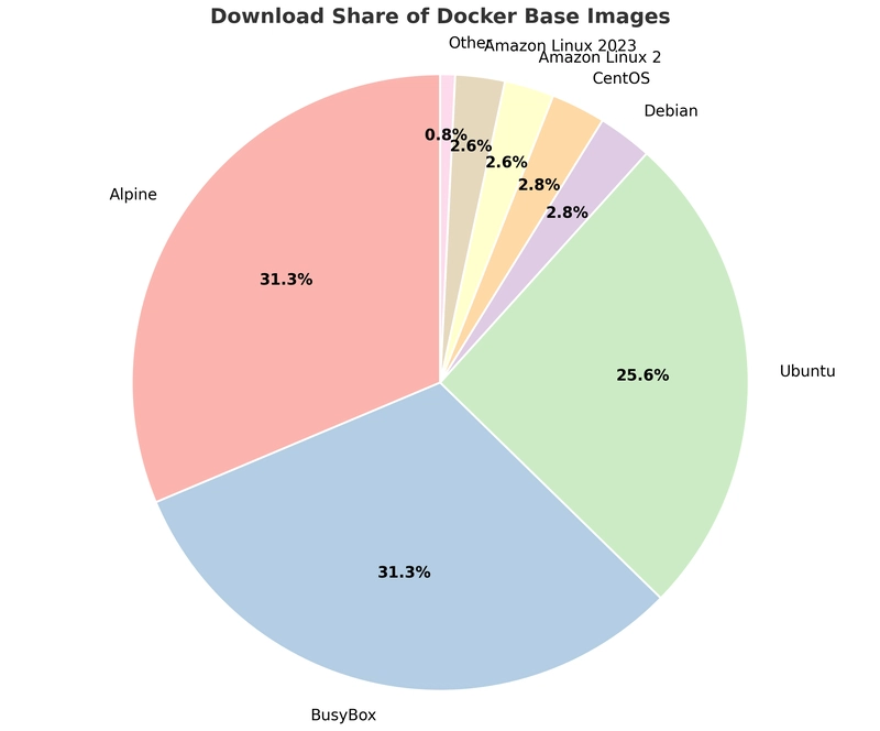 Docker Base Images Demystified: A Practical Guide from Basics to Best Practices