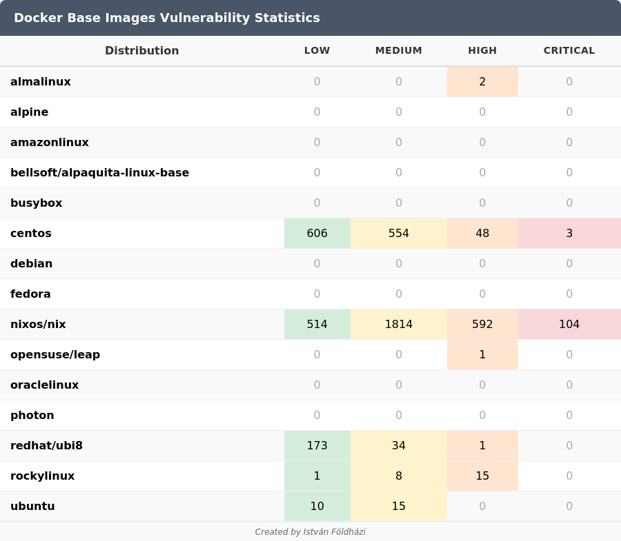 Vulnerability statistics
