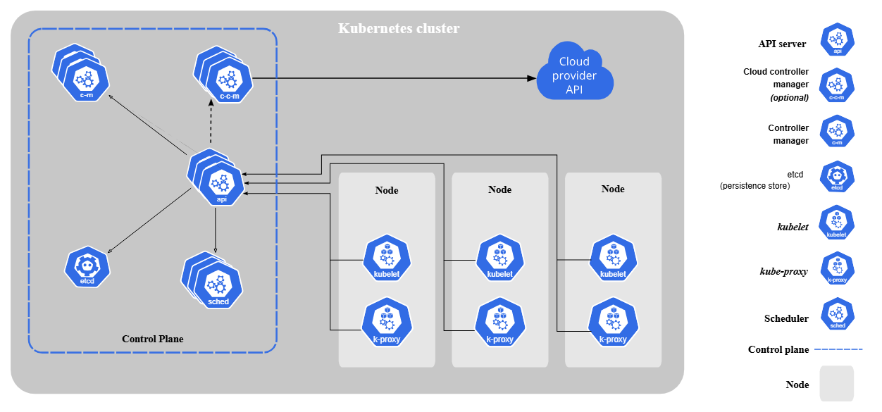Kubernetes Architecture Diagram