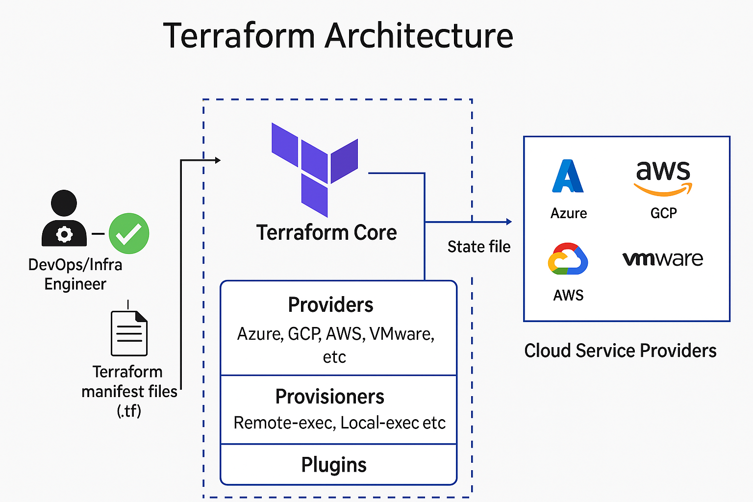 Terraform Workflow Diagram