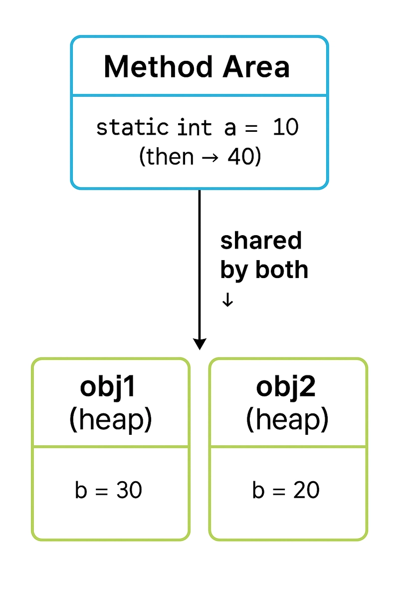🧠 How a Simple Java Question Taught Me About Static vs Instance Variables : Triggered Questions 2