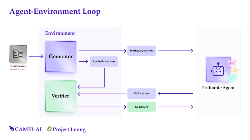 🐉 Loong: Synthesize Long CoTs at Scale through Verifiers