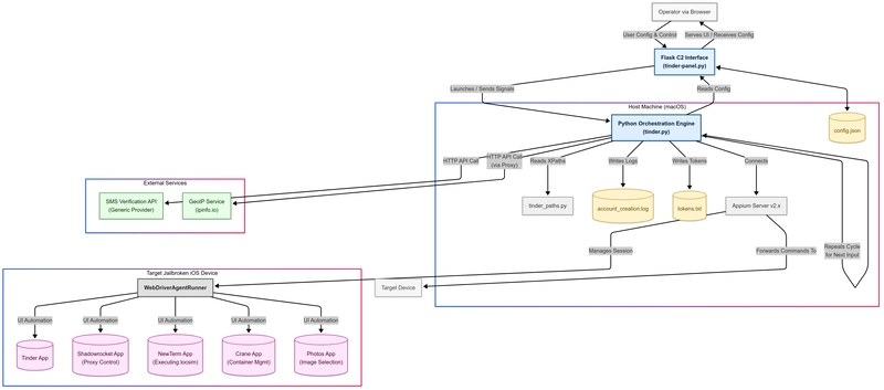 OMEGA-T: Advanced iOS Automation Beyond UI Interaction