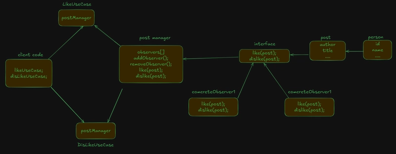 Design Patterns - Observer