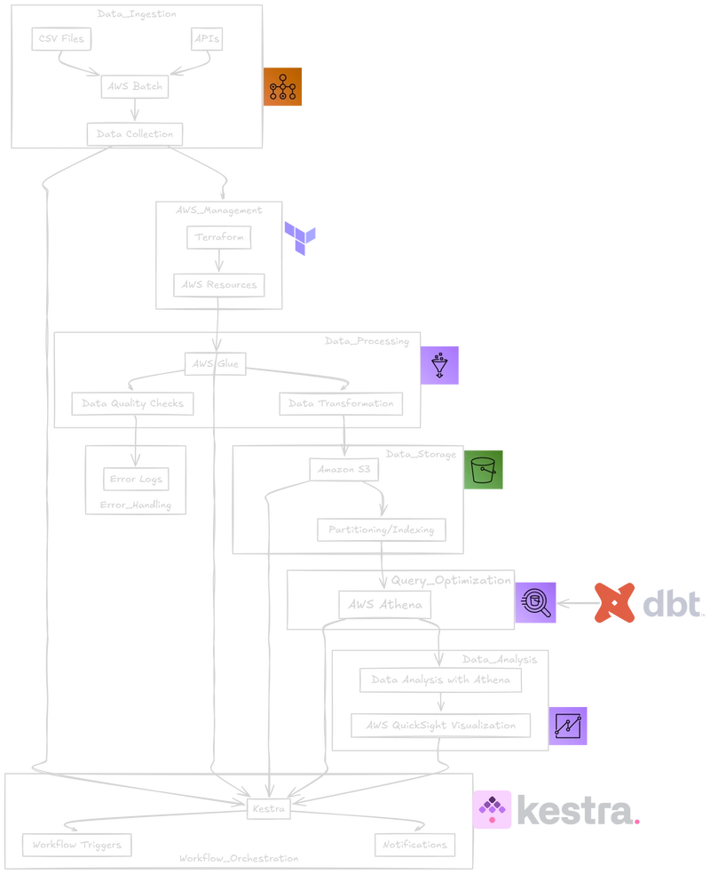 InsightFlow Part 1: Building an Integrated Retail & Economic Data Pipeline - Project Introduction