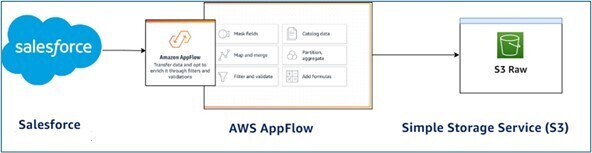 Overview of Amazon Appflow for data transfer between Salesforce CRM and AWS and Cost Factors Considerations