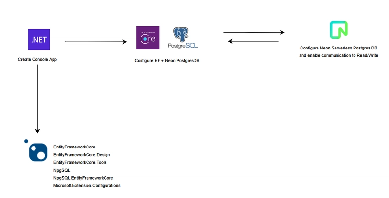 Utilizing Neon Serverless PostgresDB using .NET8 via Entity FrameworkCore + NpgSQL