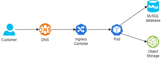 Kubernetes and Container Portability: Navigating Multi-Cloud Flexibility