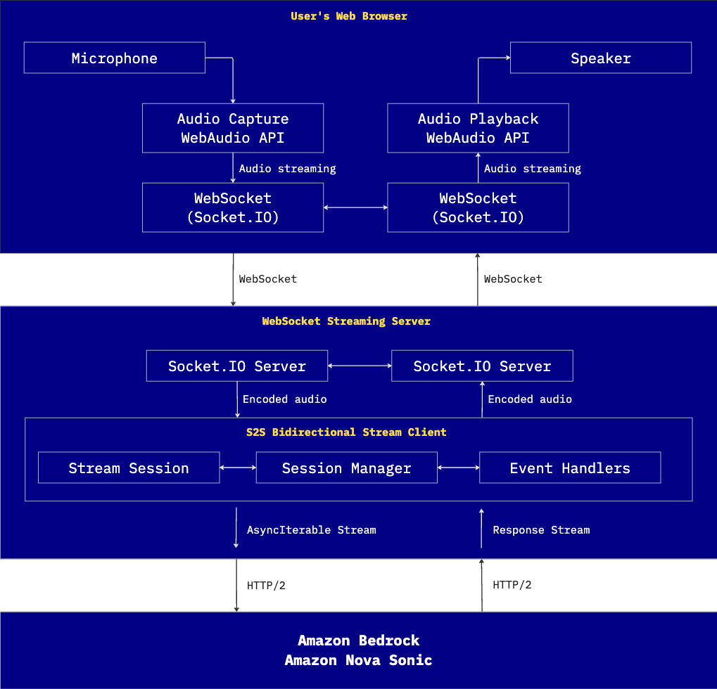 DR ANSMUE architecture