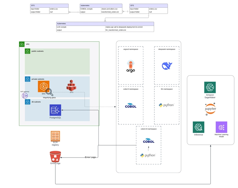 Legacy, Meet Cloud Native: Lessons from Blending COBOL, K8s, and ML