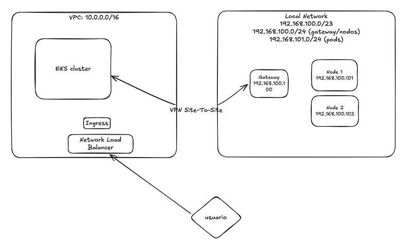 From Zero to EKS and Hybrid-Nodes — Part 1: The VPC and VPN configuration.