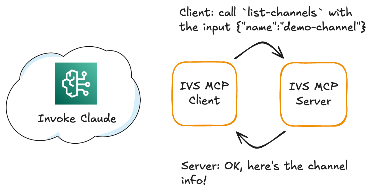 Client Calls Server
