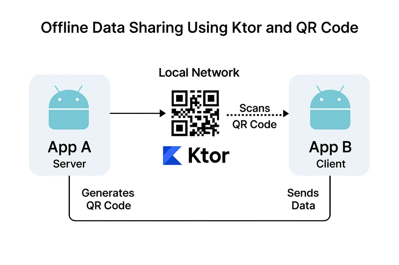 Seamless Data Exchange Between Android Apps Using Ktor