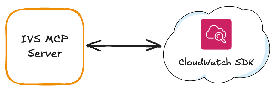 IVS MCP -> CloudWatch
