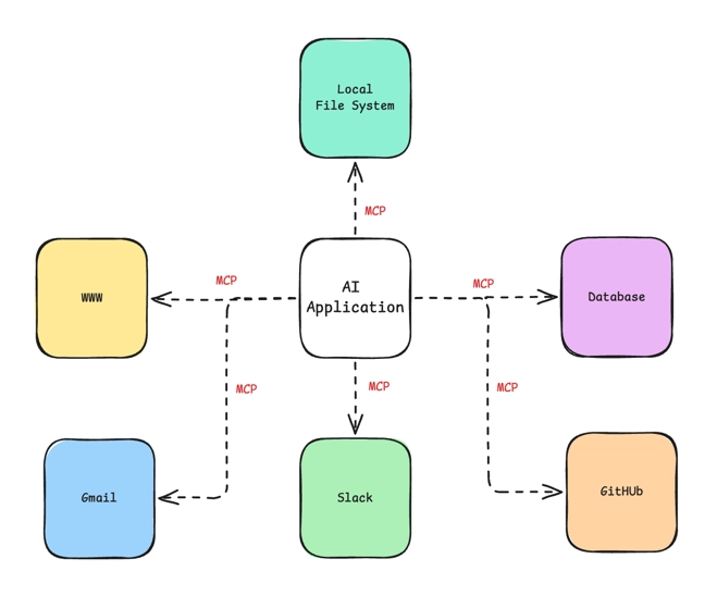 Standardizing AI Tooling with Model Context Protocol (MCP)