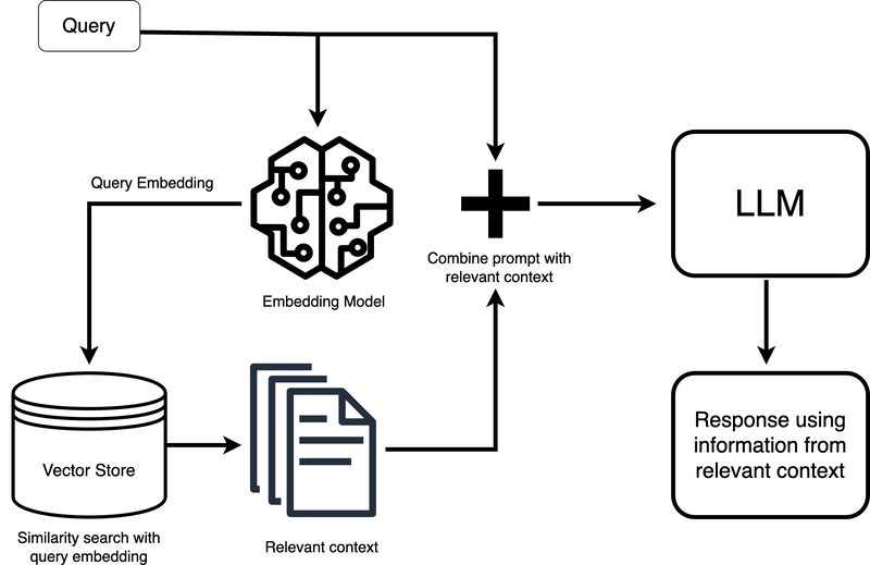 Amazon Bedrock and Retrieval-Augmented Generation (RAG): Building Smarter AI Systems with Context-Aware Responses