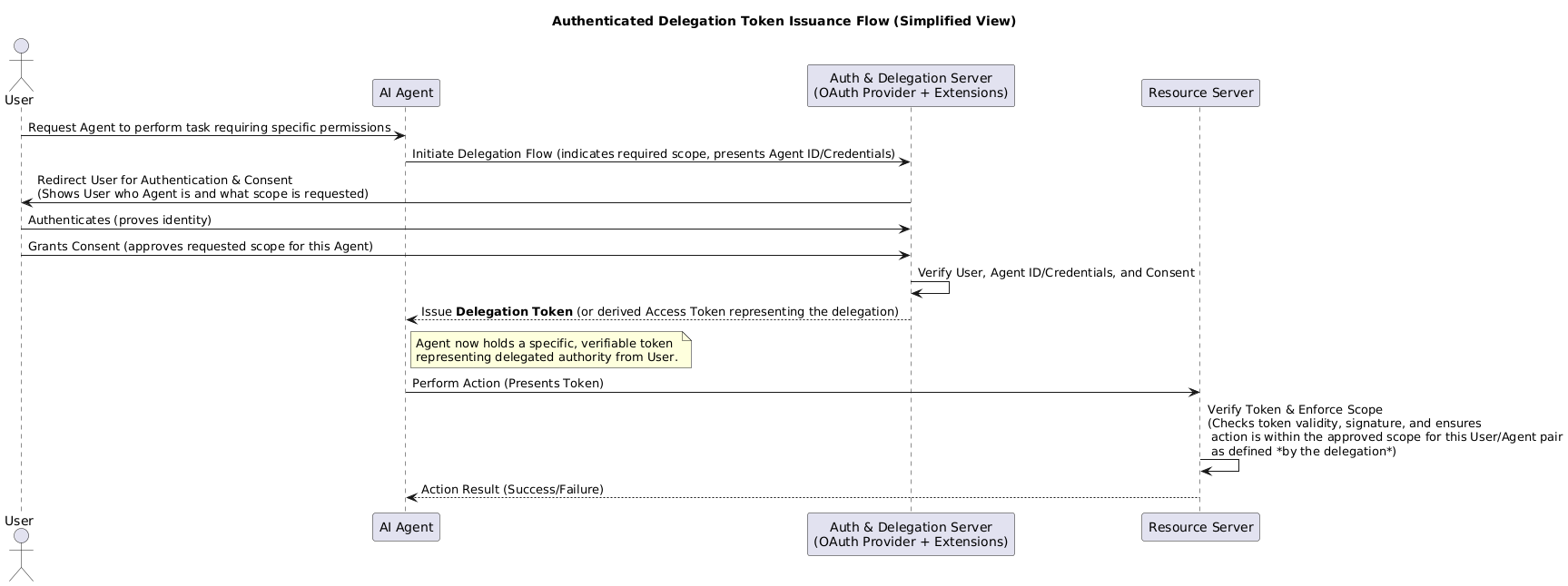 Authenticated Delegation Token Issuance Flow (Simplified View)