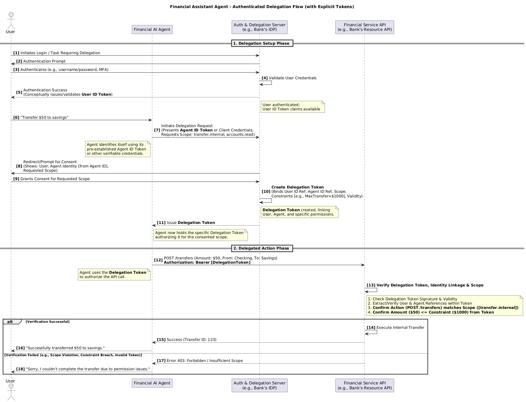 Authenticated Delegation Token Issuance Flow (Simplified View)