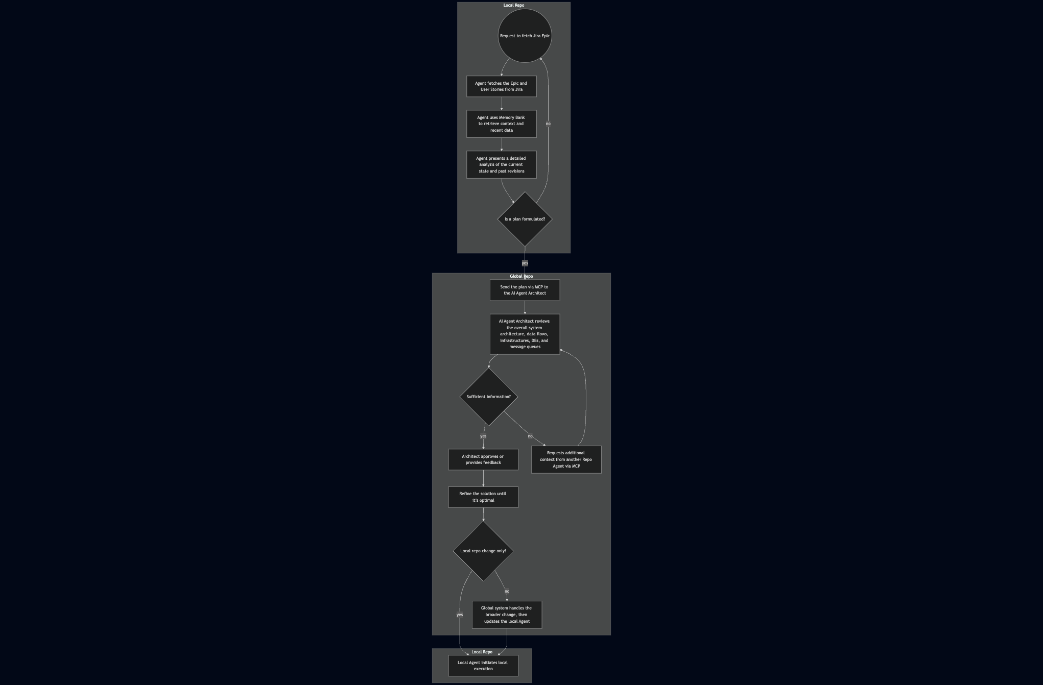 Sequence diagram