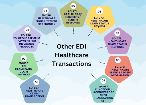 A Look at the New Trends and Innovations in EDI 834
