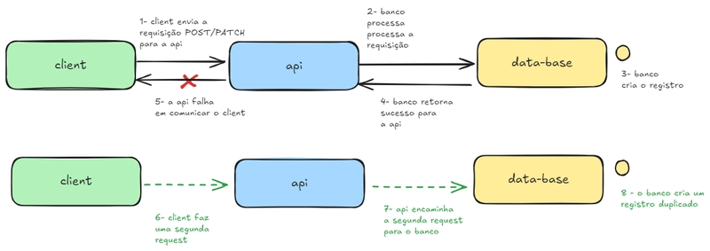 🛩️ Idempotência- Clicou duas vezes? Problema seu... ou do seu backend