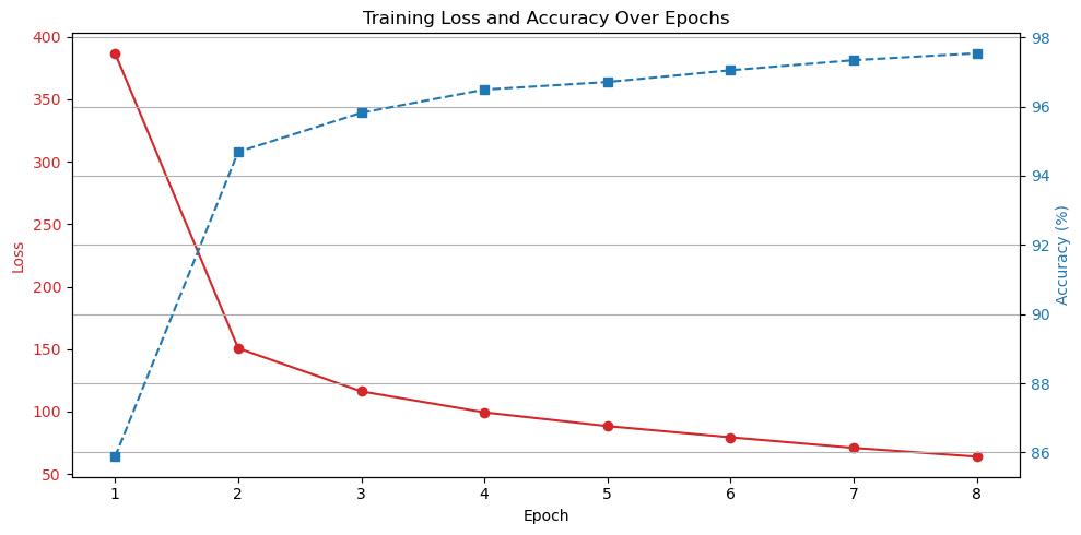 graph showing progress towards 100 percent