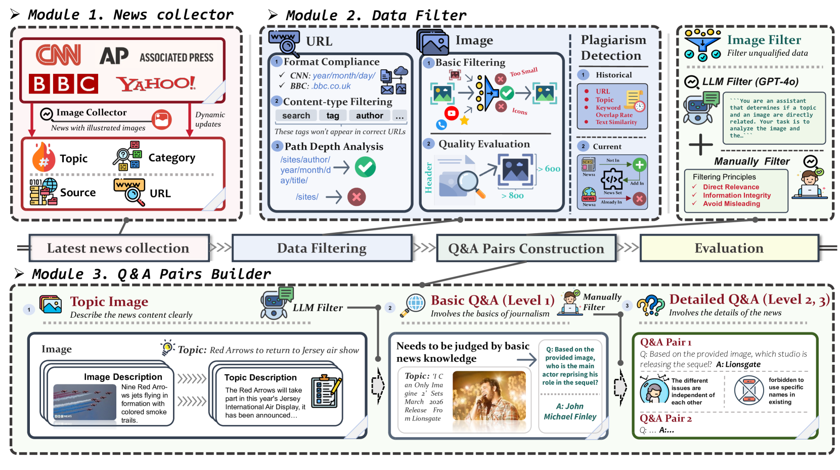 Pipline of LiveVQA data engine. Our pipeline consists of three modules: news collector, data filter, and Q&A pairs builder. It collects illustrated news from mainstream media, performs multi-level data filtering, and generates foundational and detailed Q&A pairs for training multimodal question-answering models.