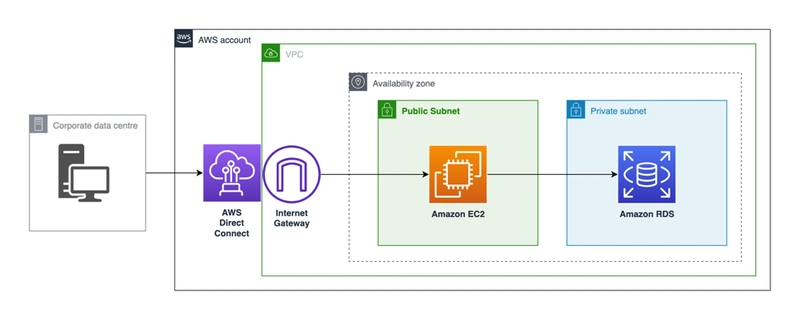 Goodbye Bastion, Hello Zero-Trust: Our Journey to Simplified RDS Access