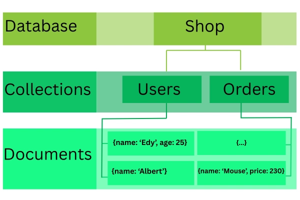 Introduction to MongoDb | MongoDB Tutorial 2025