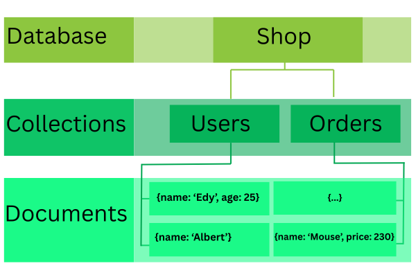 How MongoDB works