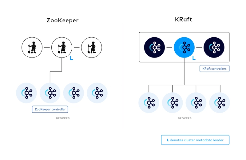 Kafka 4.0 Release: Simplified Architecture with Default KRaft