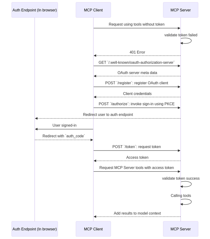 In-Depth review of the MCP authorization spec (2025-03-26 edition)