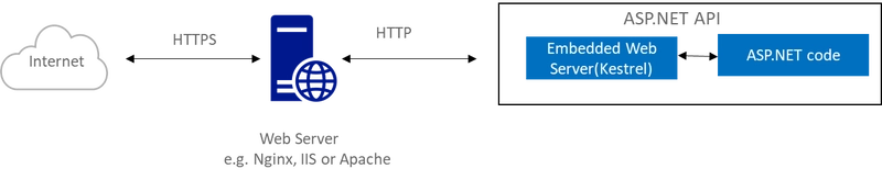 Hosting .Net Web API on Raspberry Pi - Part 1