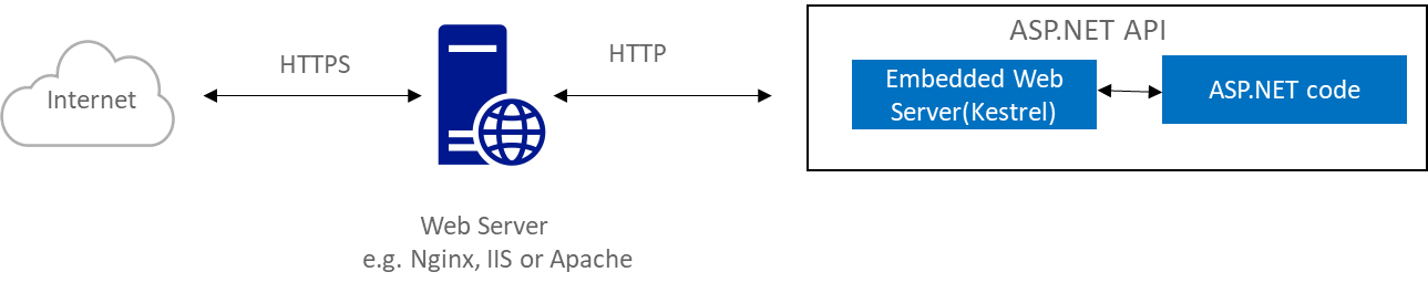 Reverse proxy
