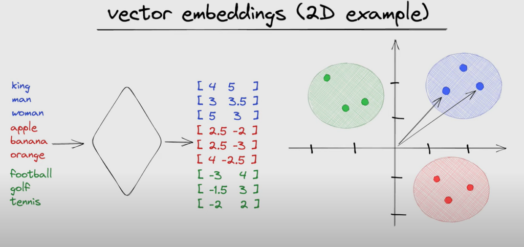 Vector embeddings
