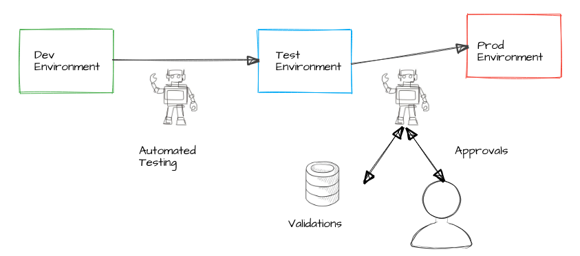 automated deployments