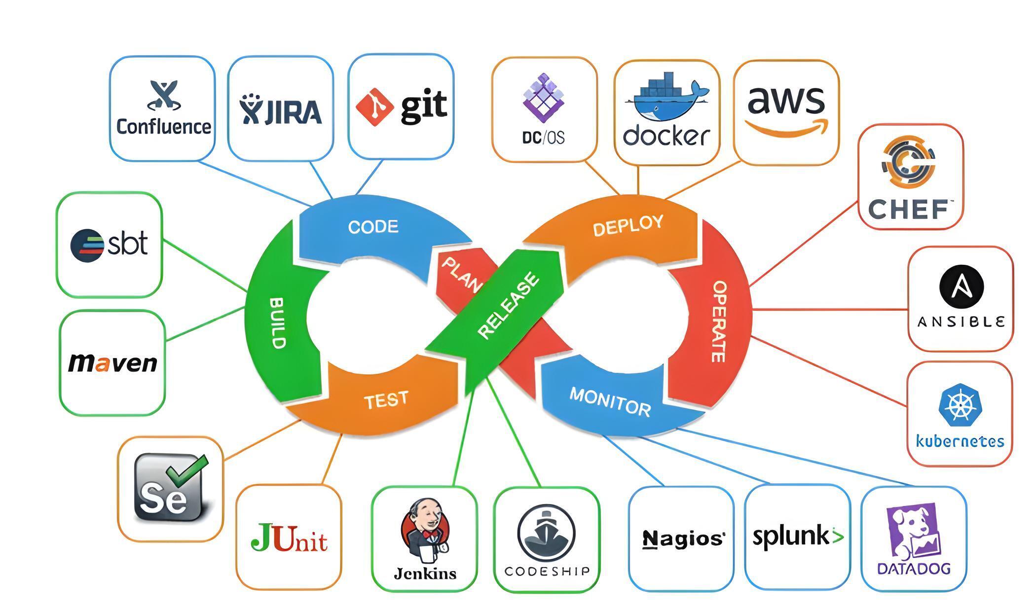 DevOps and CI/CD Pipelines