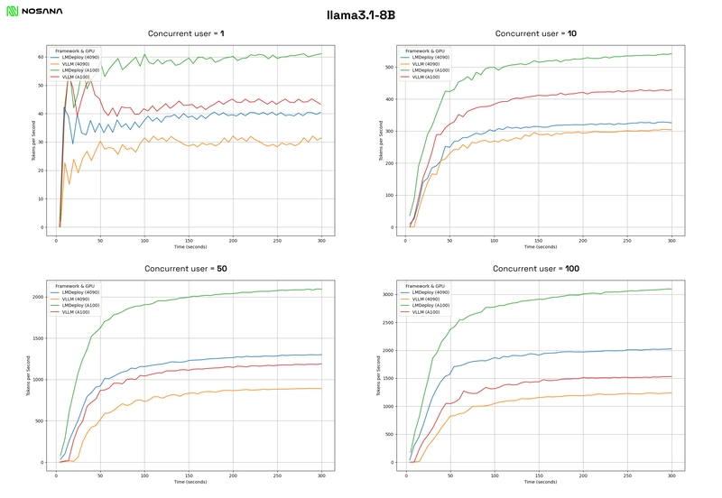 LLM Benchmarking: Cost-Efficient Performance