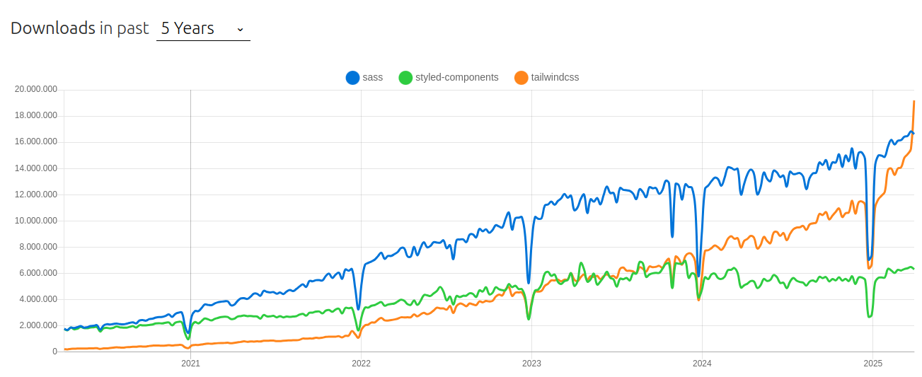 Print de tela com comparativo de downloads nos últimos cinco anos obtido a partir do NPM Trends