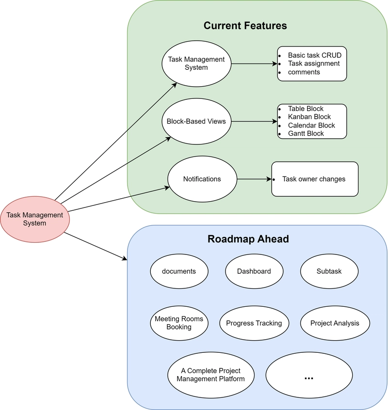 [Tutorial] Building a Complete Project Management Platform